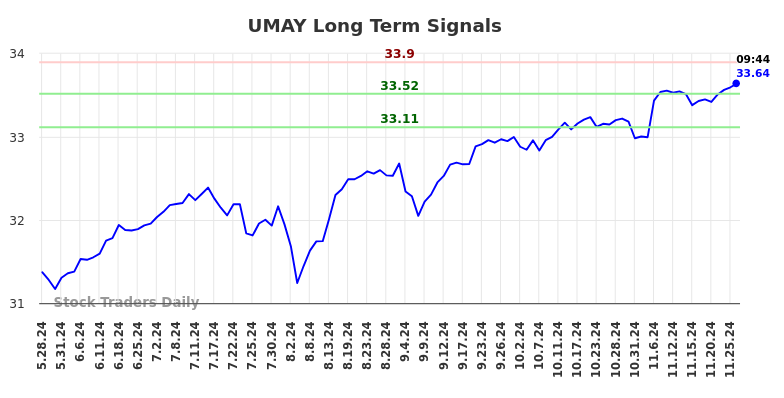 UMAY Long Term Analysis for November 27 2024