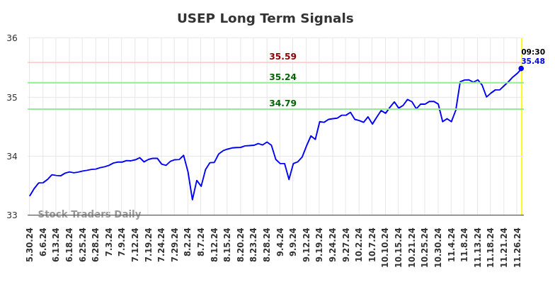 USEP Long Term Analysis for November 27 2024