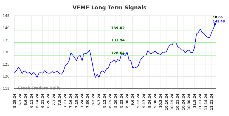 VFMF Long Term Analysis for November 27 2024