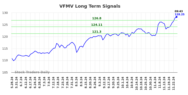 VFMV Long Term Analysis for November 27 2024