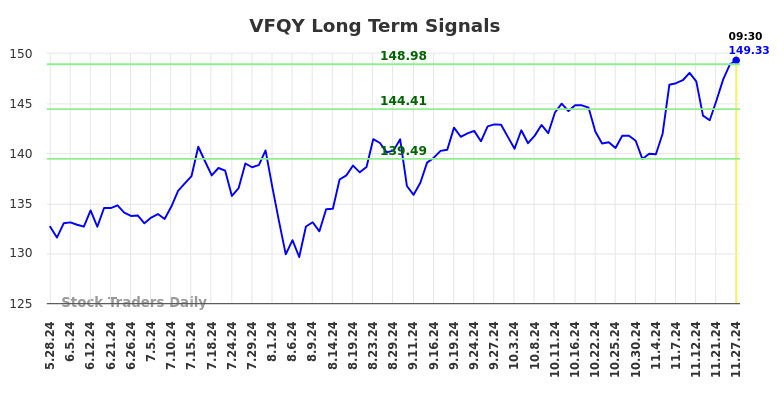 VFQY Long Term Analysis for November 27 2024