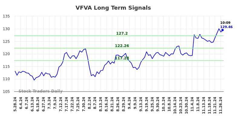 VFVA Long Term Analysis for November 27 2024