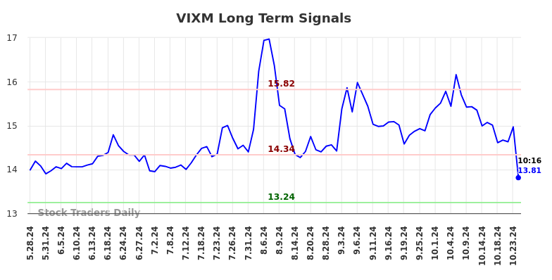 VIXM Long Term Analysis for November 27 2024