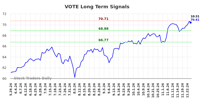 VOTE Long Term Analysis for November 27 2024