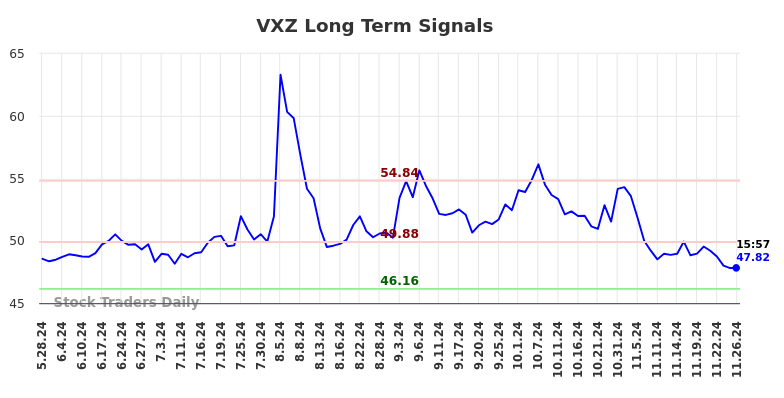 VXZ Long Term Analysis for November 27 2024