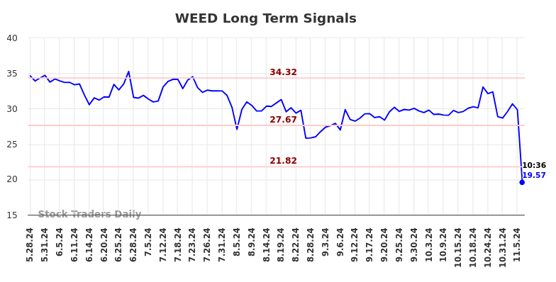 WEED Long Term Analysis for November 27 2024