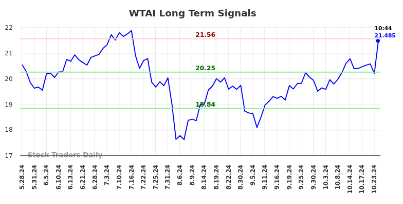 WTAI Long Term Analysis for November 27 2024