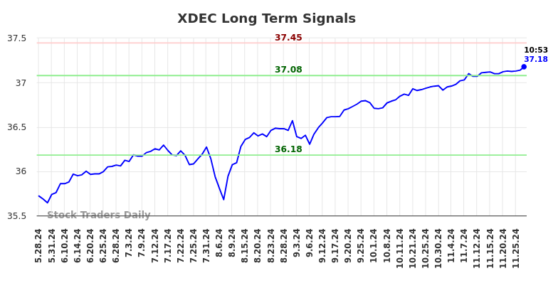 XDEC Long Term Analysis for November 27 2024