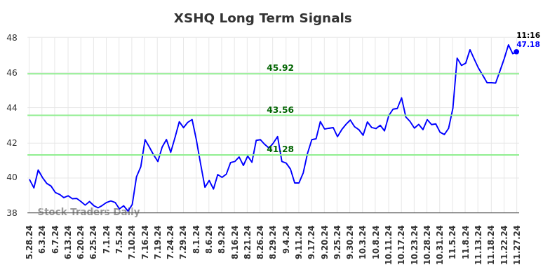 XSHQ Long Term Analysis for November 27 2024