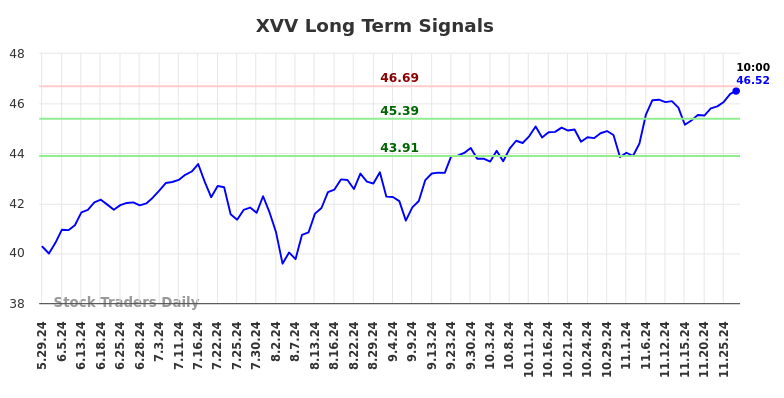 XVV Long Term Analysis for November 27 2024