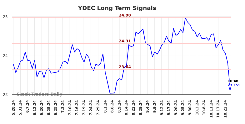 YDEC Long Term Analysis for November 27 2024