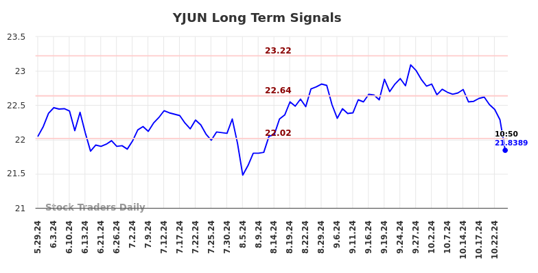 YJUN Long Term Analysis for November 27 2024