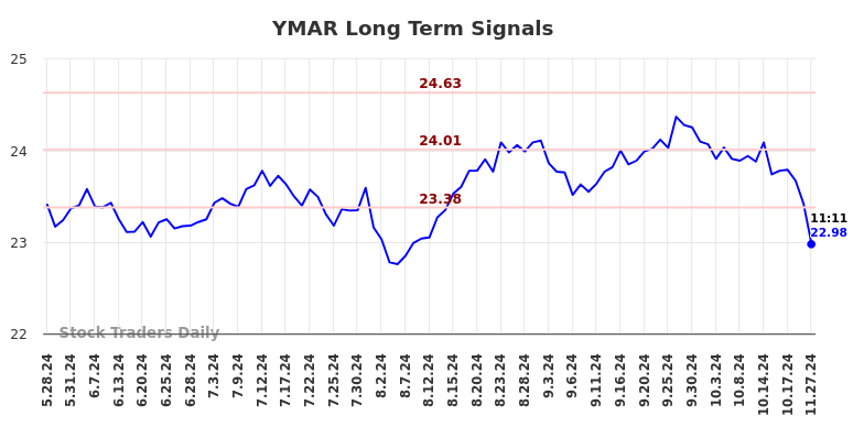 YMAR Long Term Analysis for November 27 2024 YMAR Long Term Analysis for November 27 2024