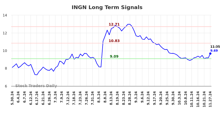 INGN Long Term Analysis for November 27 2024