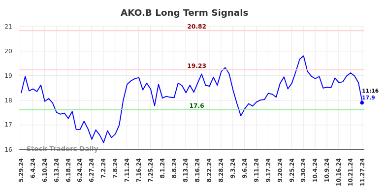 AKO.B Long Term Analysis for November 27 2024