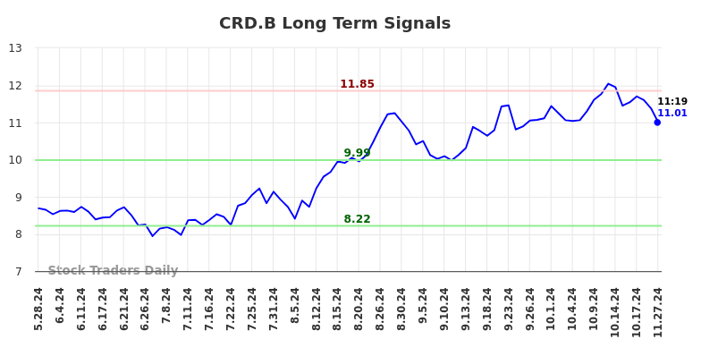 CRD.B Long Term Analysis for November 27 2024