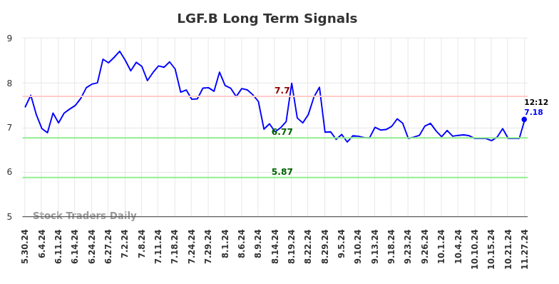 LGF.B Long Term Analysis for November 27 2024