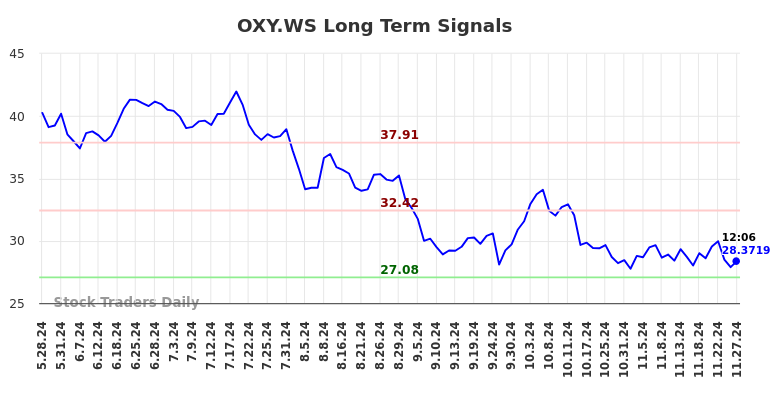 OXY.WS Long Term Analysis for November 27 2024