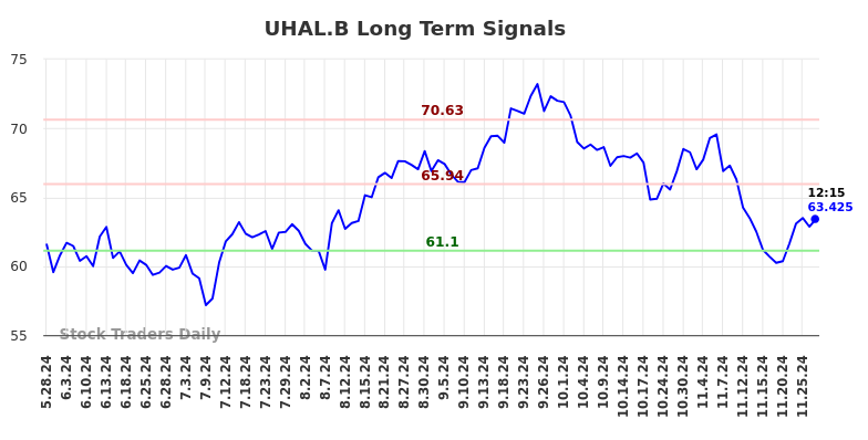 UHAL.B Long Term Analysis for November 27 2024