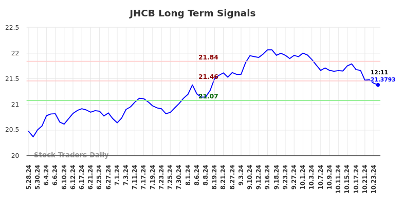 JHCB Long Term Analysis for November 27 2024