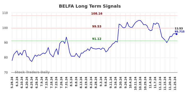 BELFA Long Term Analysis for November 27 2024