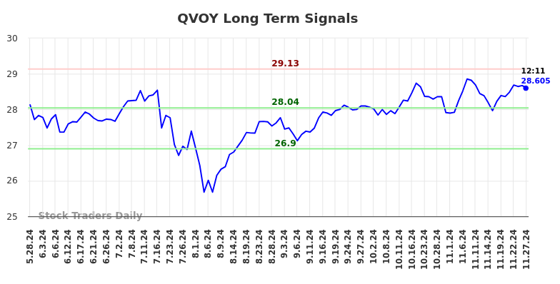 QVOY Long Term Analysis for November 27 2024