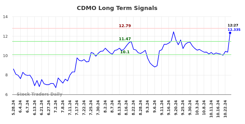 CDMO Long Term Analysis for November 27 2024