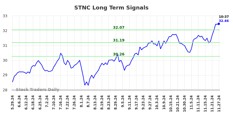 STNC Long Term Analysis for November 27 2024