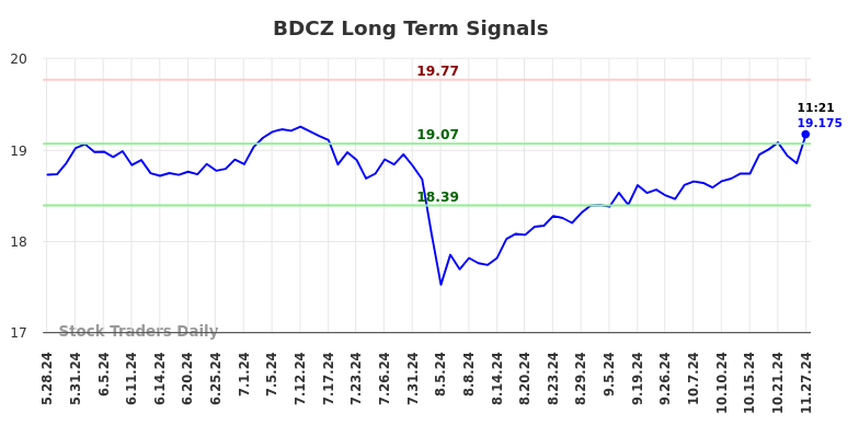 BDCZ Long Term Analysis for November 27 2024