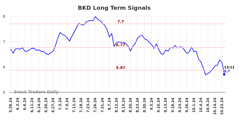 BKD Long Term Analysis for November 27 2024