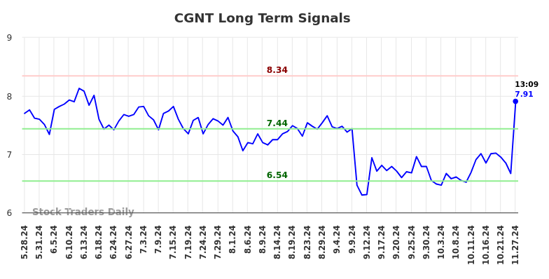 CGNT Long Term Analysis for November 27 2024