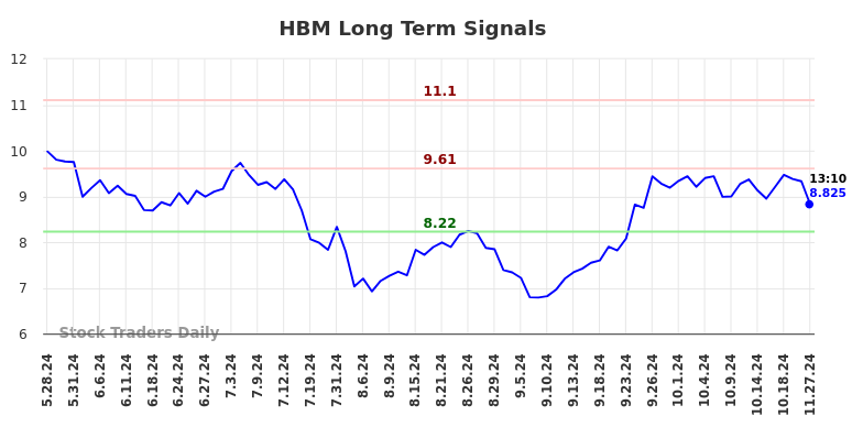 HBM Long Term Analysis for November 27 2024