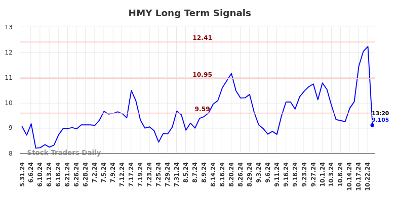 HMY Long Term Analysis for November 27 2024