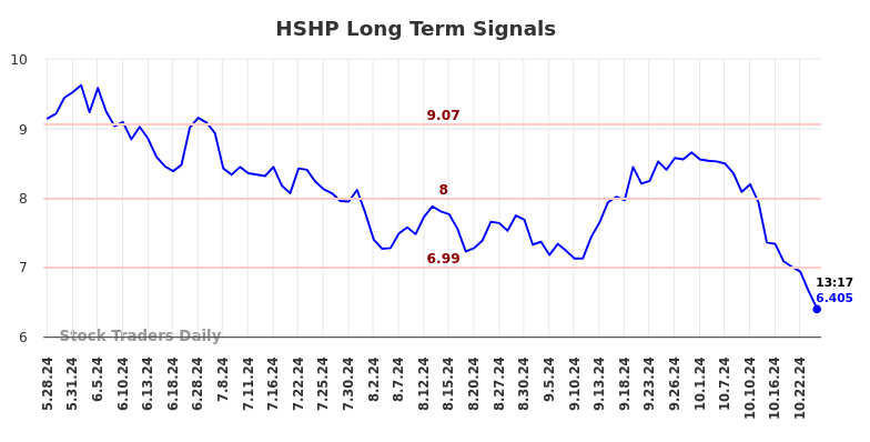 HSHP Long Term Analysis for November 27 2024