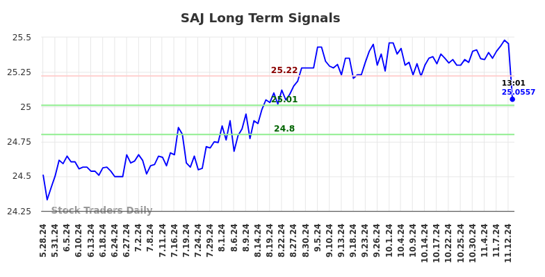 SAJ Long Term Analysis for November 27 2024