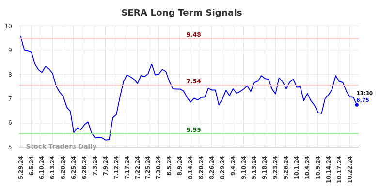 SERA Long Term Analysis for November 27 2024