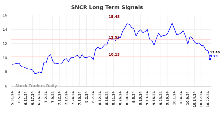 SNCR Long Term Analysis for November 27 2024