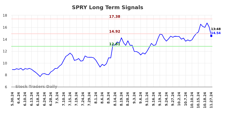 SPRY Long Term Analysis for November 27 2024