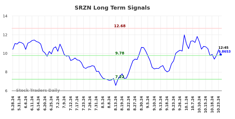 SRZN Long Term Analysis for November 27 2024