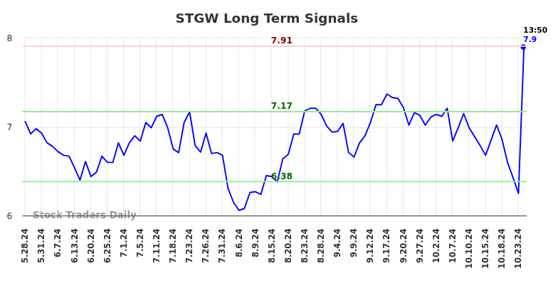 STGW Long Term Analysis for November 27 2024