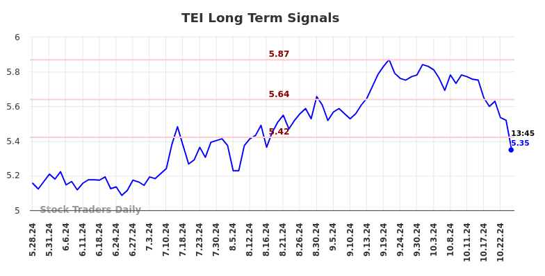 TEI Long Term Analysis for November 27 2024