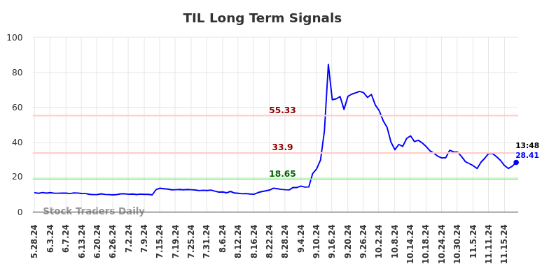 TIL Long Term Analysis for November 27 2024