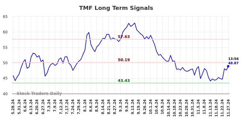 TMF Long Term Analysis for November 27 2024