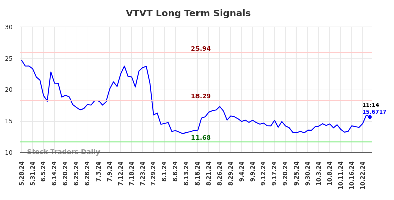 VTVT Long Term Analysis for November 27 2024