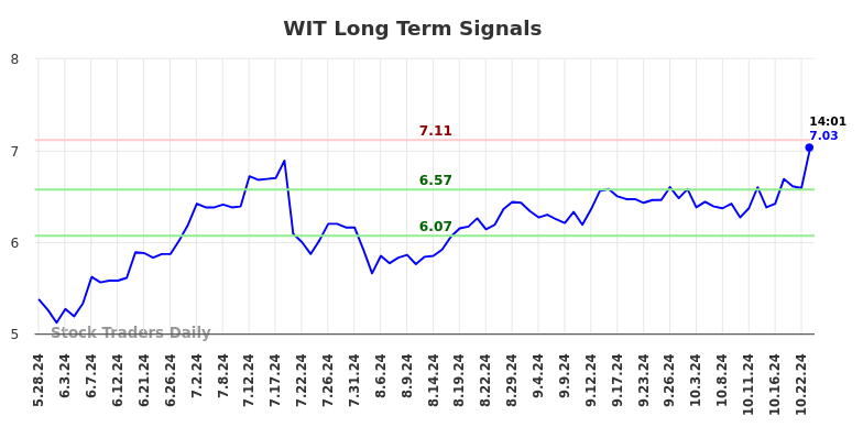 WIT Long Term Analysis for November 27 2024 WIT Long Term Analysis for November 27 2024