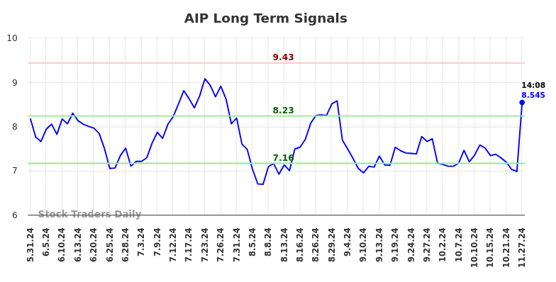 AIP Long Term Analysis for November 27 2024