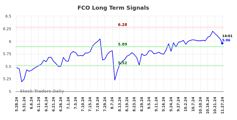 FCO Long Term Analysis for November 27 2024