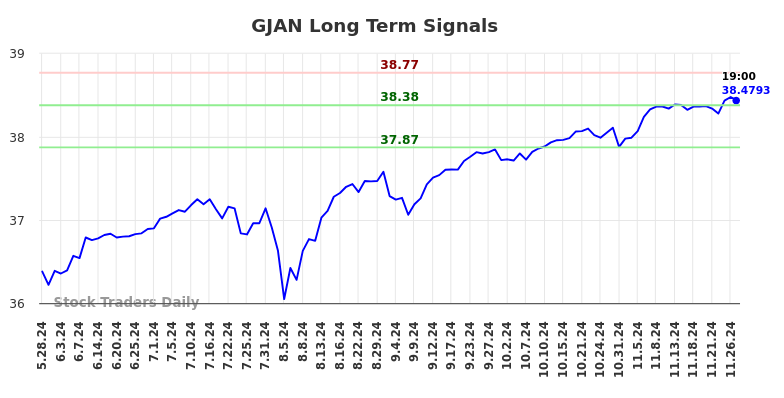 GJAN Long Term Analysis for November 27 2024