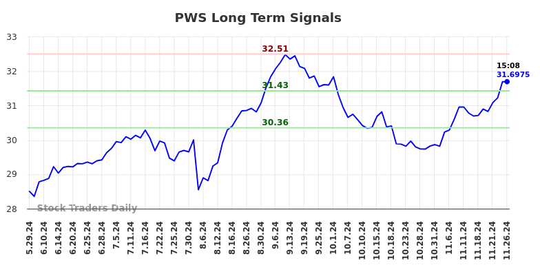 PWS Long Term Analysis for November 27 2024