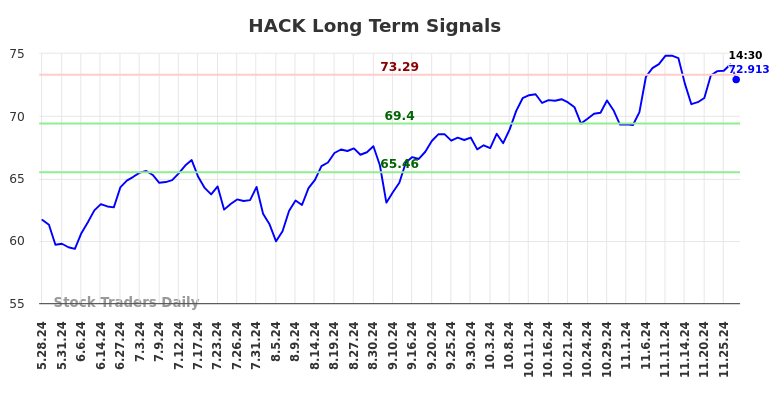 HACK Long Term Analysis for November 27 2024